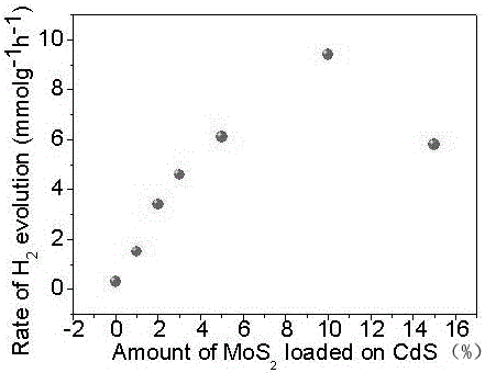 Preparation method for 1D/2D vertical Cds/MoS2 catalyst used for hydrogen production