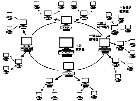 An industrial automation control system