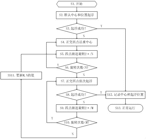 Magnetic suspended rotor automatic suspension method