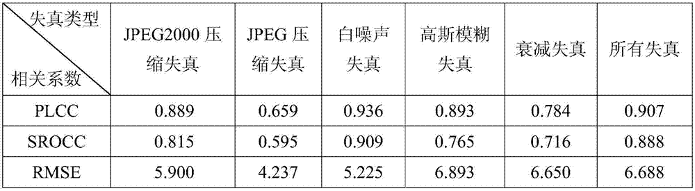 No-reference Stereo Image Quality Evaluation Method Based on Generalized Regression Neural Network