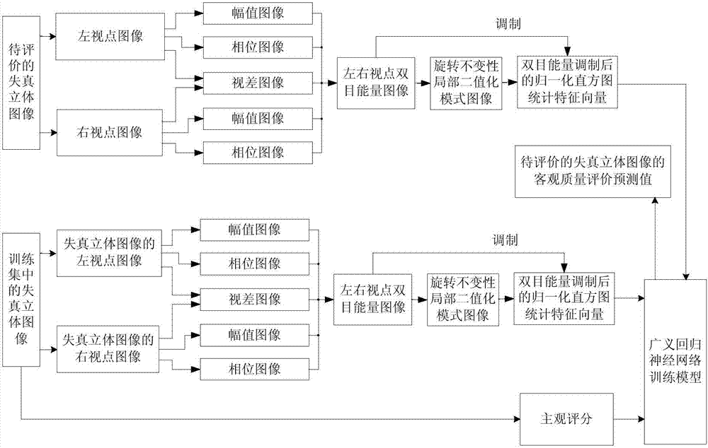 No-reference Stereo Image Quality Evaluation Method Based on Generalized Regression Neural Network