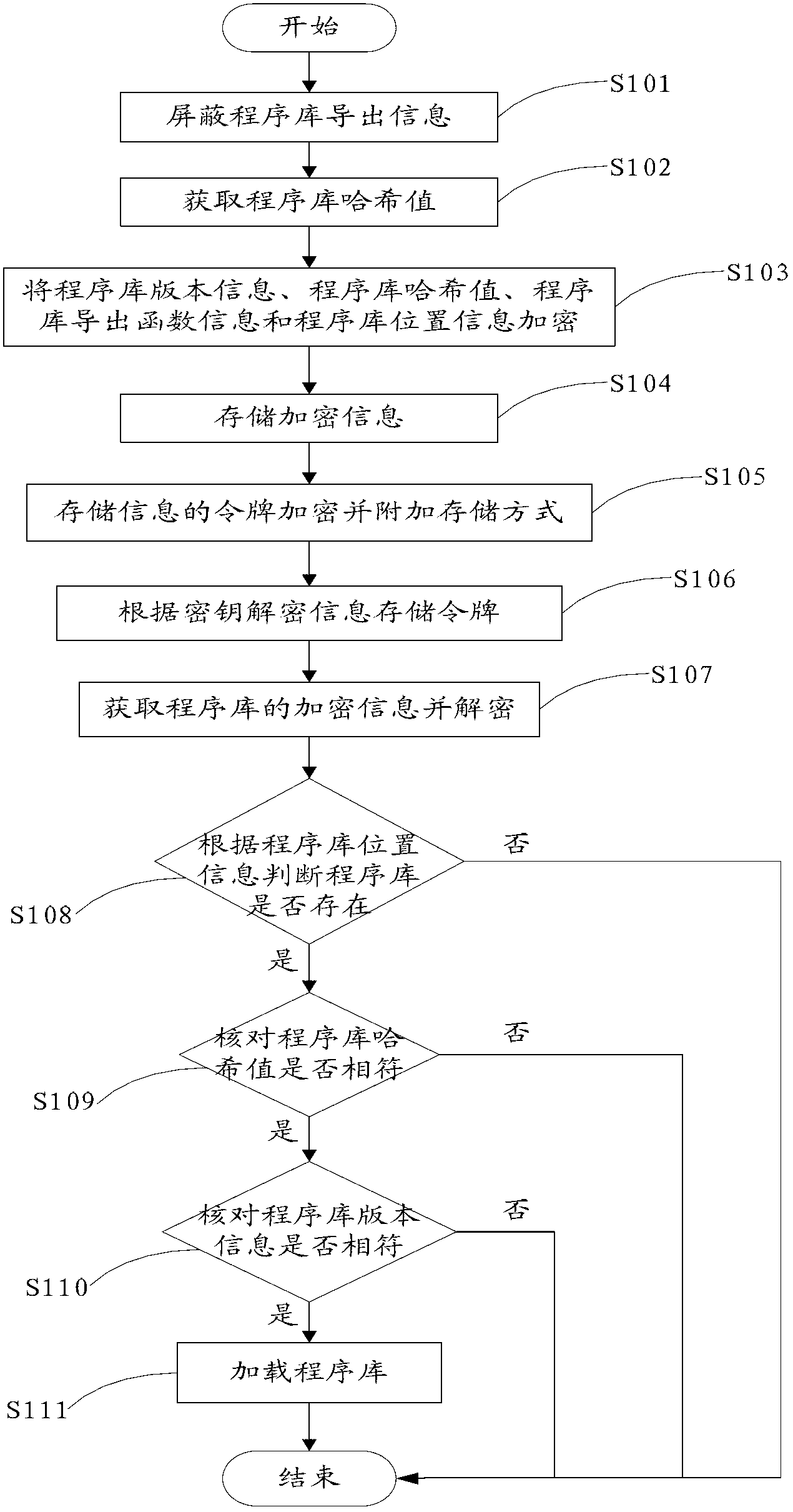 Method and device for safely loading program library