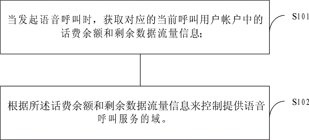 Voice call control method, system and mobile terminal