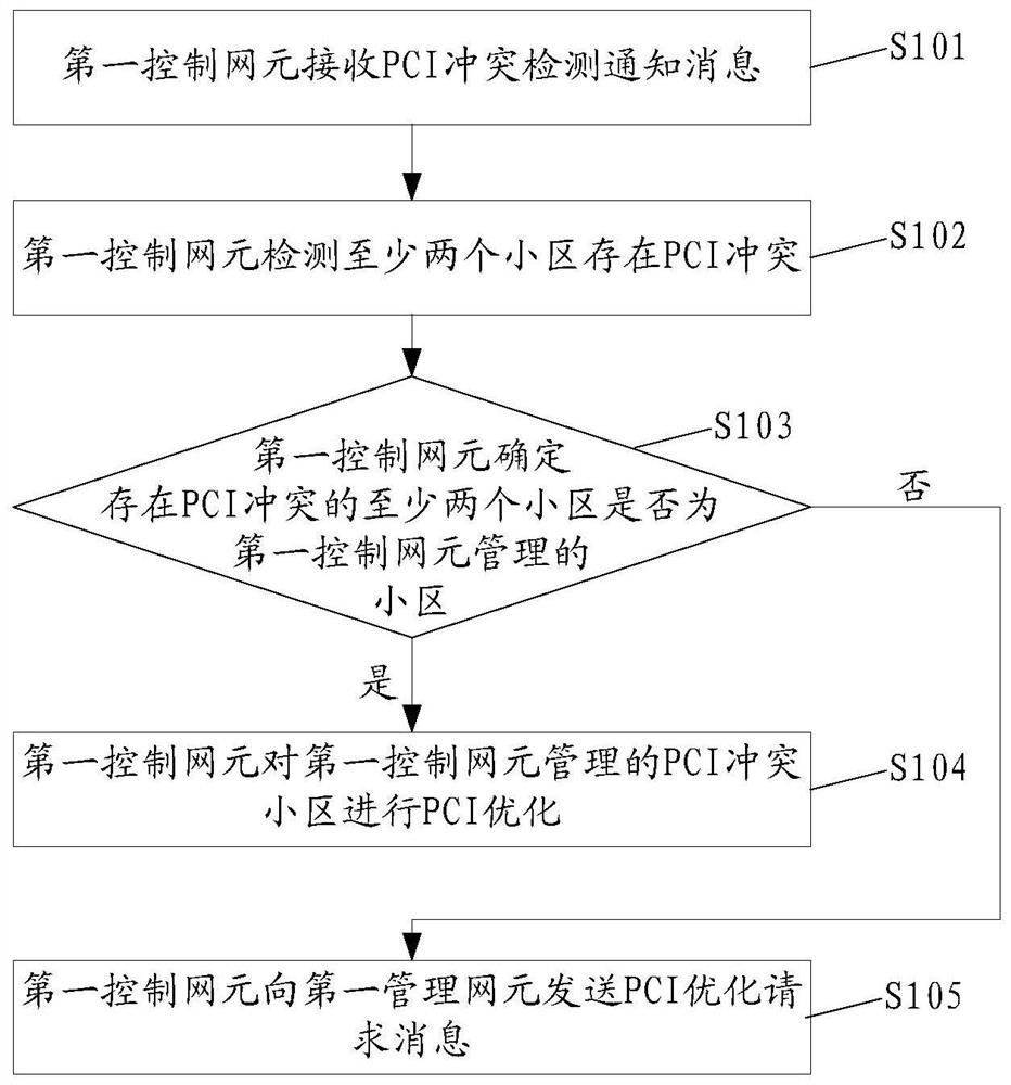 A PCI conflict detection and optimization method, device and system