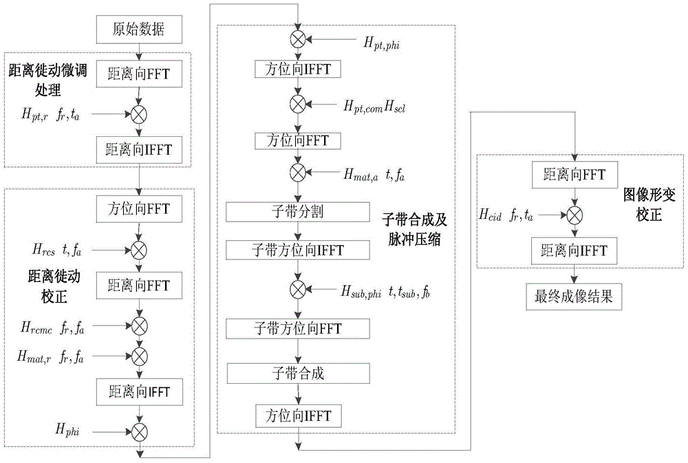 Synchronous Orbit Radar Imaging Method Based on Range Migration Fine-tuning and Subband Segmentation