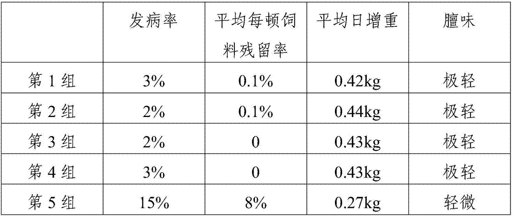 Black goat breeding fodder and preparation method thereof