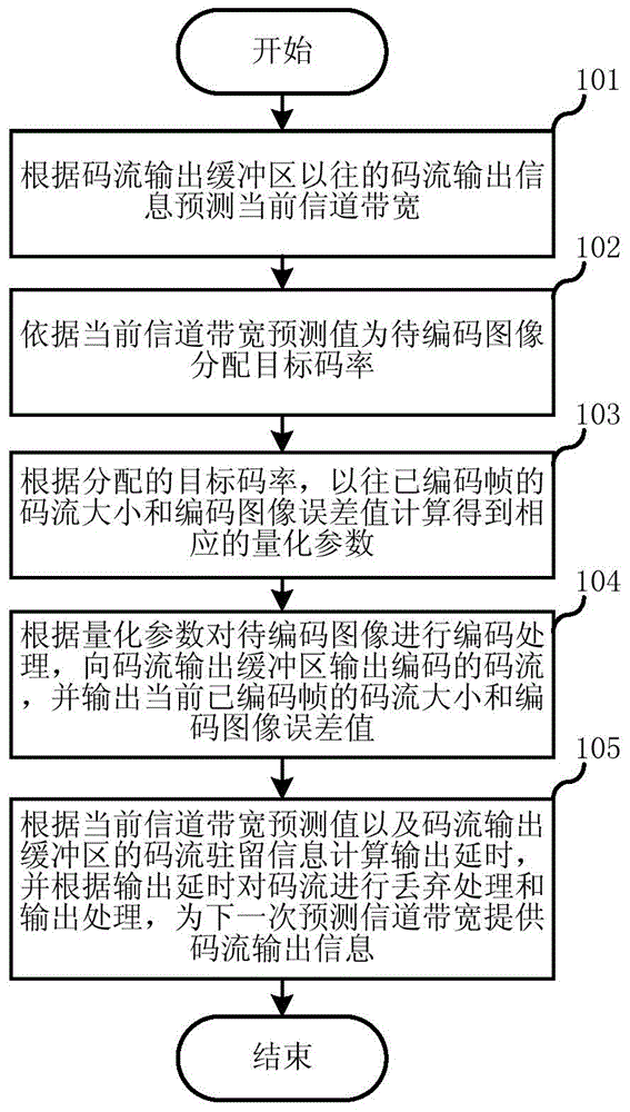 Code rate control method of video coding and system thereof