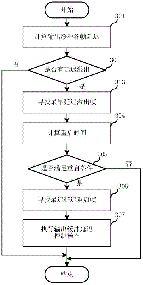 Code rate control method of video coding and system thereof
