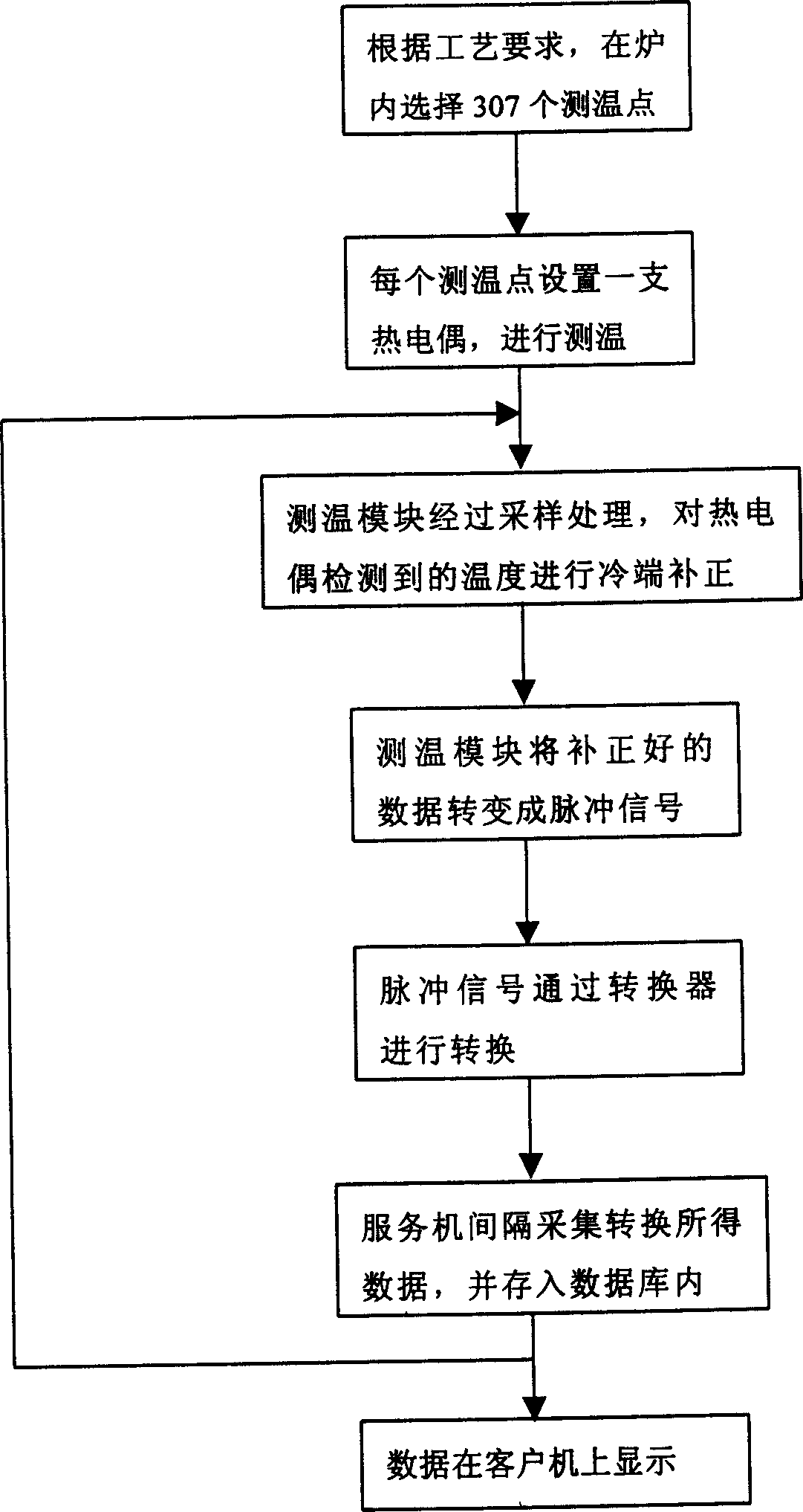Temperature determining system and method for drying cokery