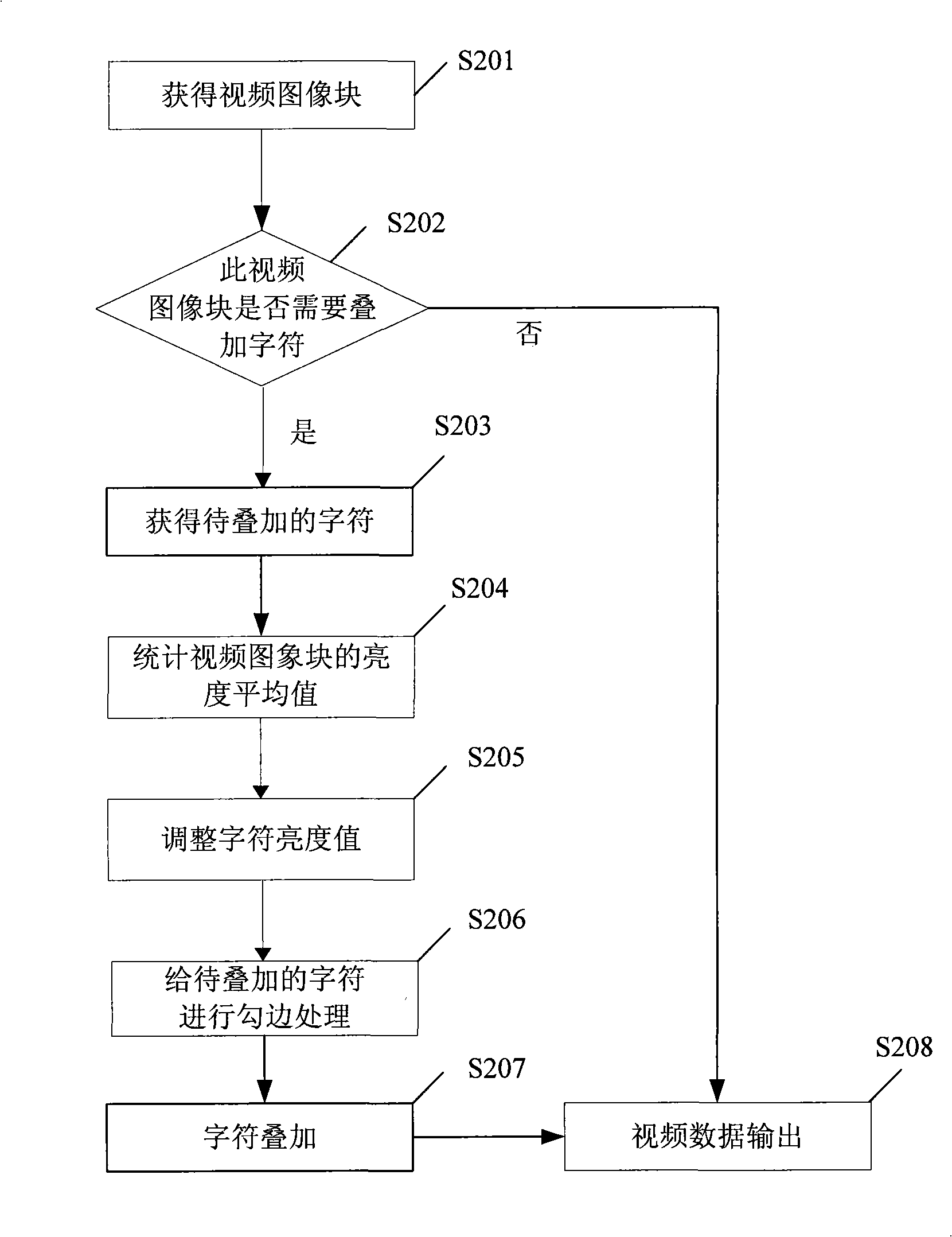 Character overlapping method and device