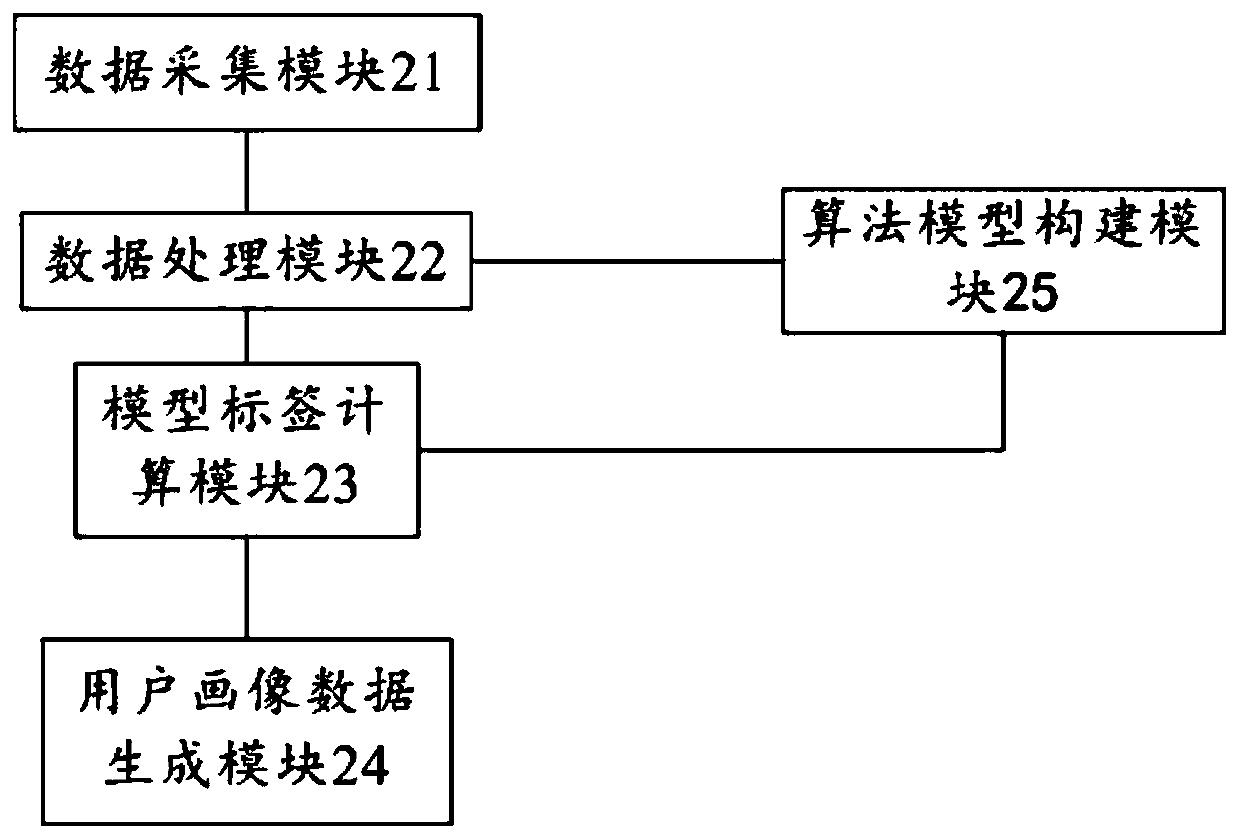 E-commerce user portrait data generation method and apparatus, and computing device