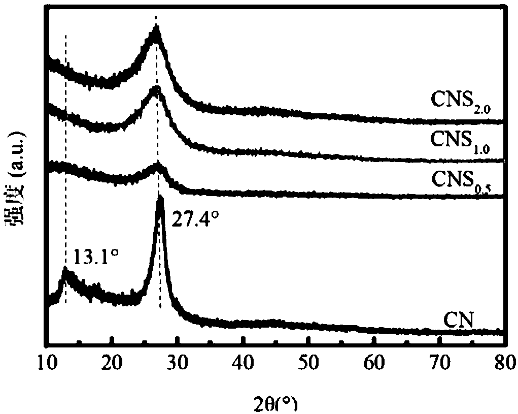 Preparation method of carbon and oxygen co-doped graphite phase carbon nitride, and application of carbon and oxygen co-doped graphite phase carbon nitride in catalytic activation of persulfate to degrade pollutants in water