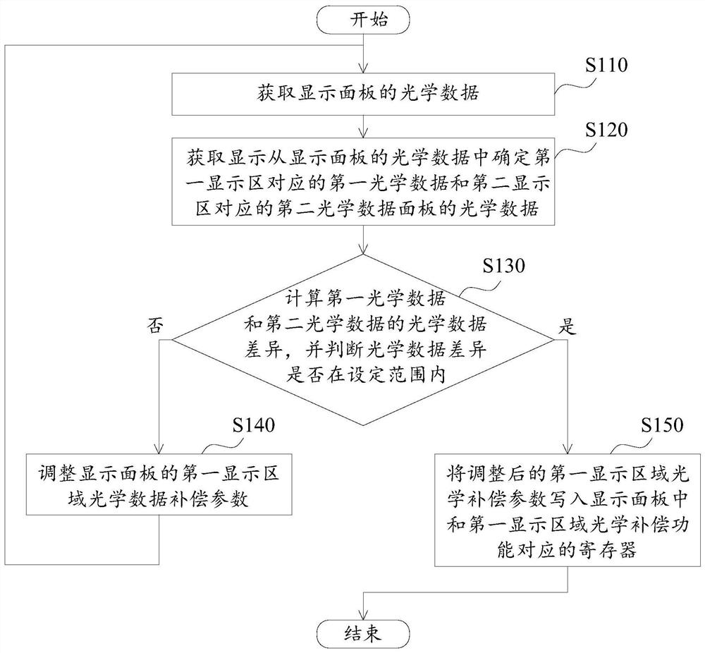 Display panel optical compensation method, device and machine readable storage medium