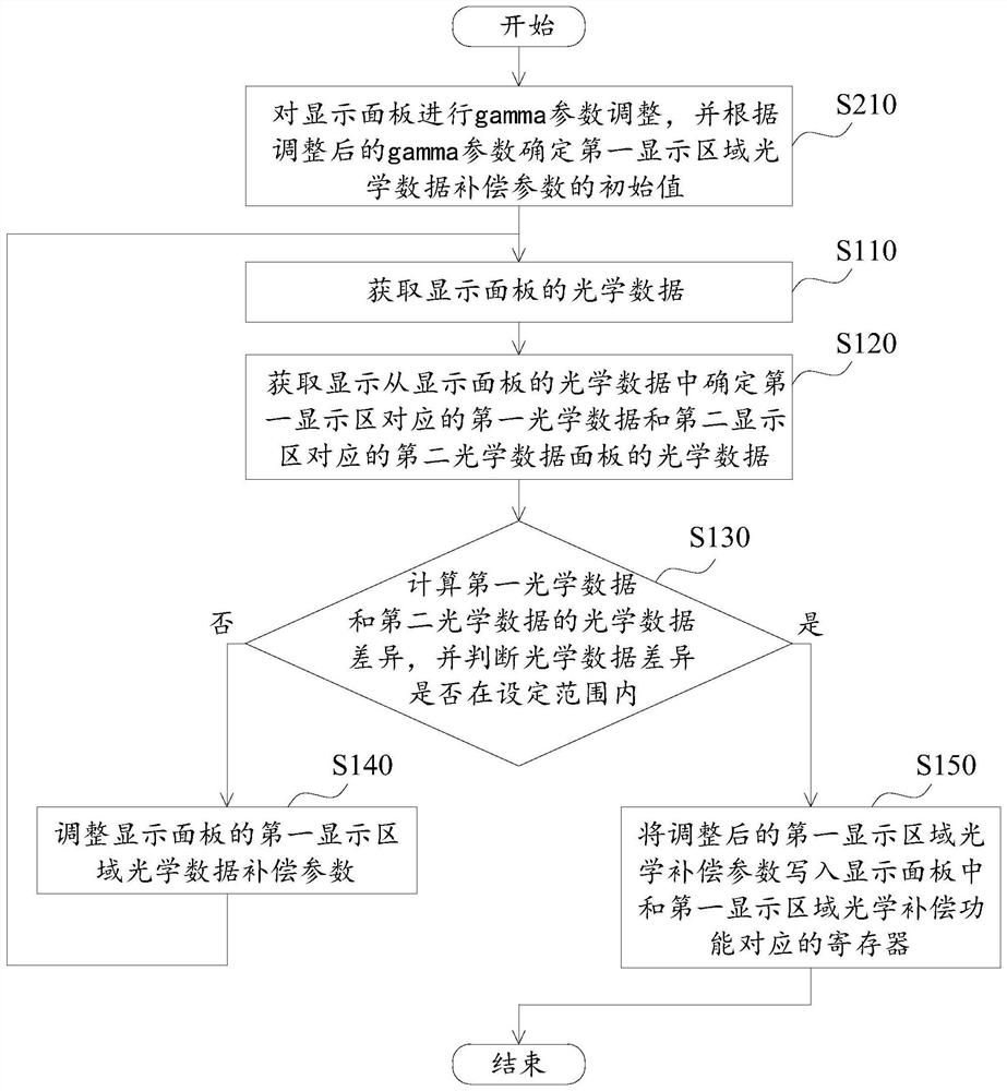 Display panel optical compensation method, device and machine readable storage medium