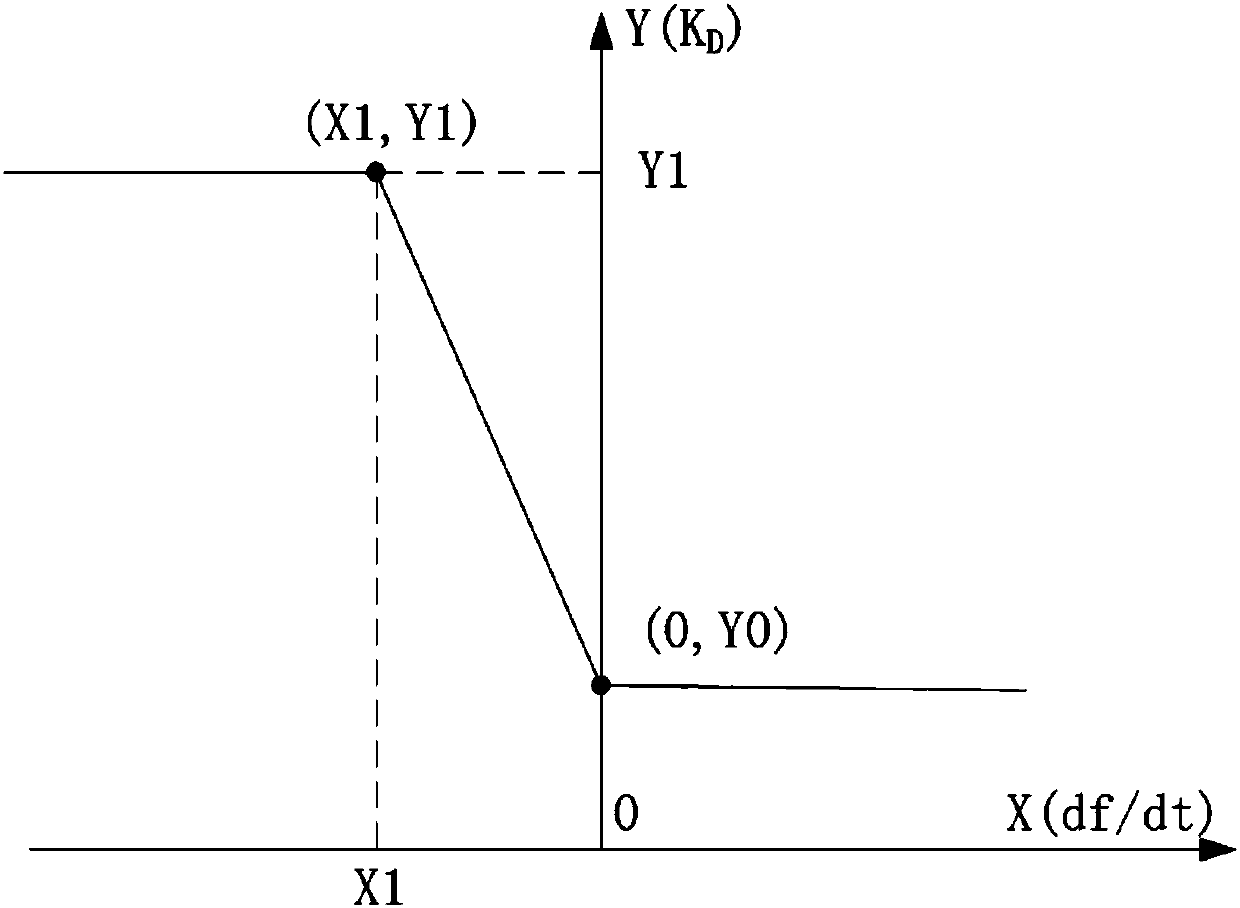 Fan control system participating in power grid frequency modulation