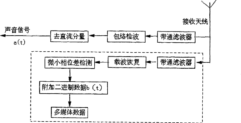 Composite transmission communication method of analogue signal and digital signal of broadcast communication system