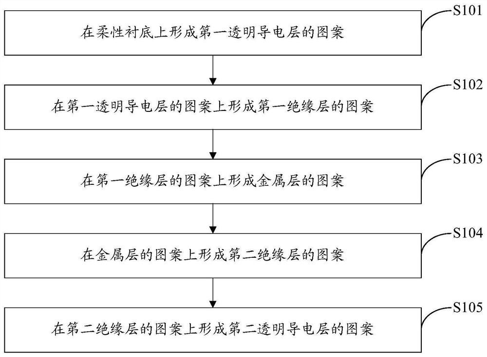 A touch module, its manufacturing method and display device