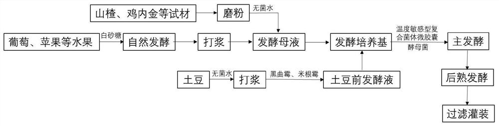 Processing method of stomach-invigorating digestion-promoting potato enzyme beverage