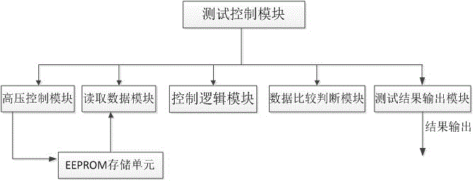 Quick test technology of EEPROM (Electrically Erasable Programmable Read-Only Memory)