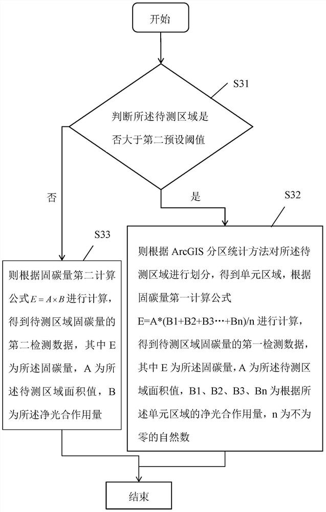 Method and device for detecting carbon sequestration amount of plot crops based on MODIS (Moderate Resolution Imaging Spectroradiometer) image