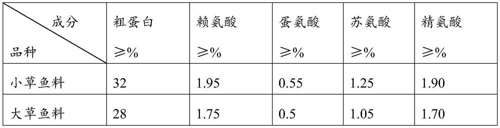 Grass carp feed capable of balancing amino acids and reducing antinutritional factors and preparation method of grass carp feed