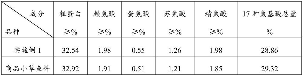 Grass carp feed capable of balancing amino acids and reducing antinutritional factors and preparation method of grass carp feed