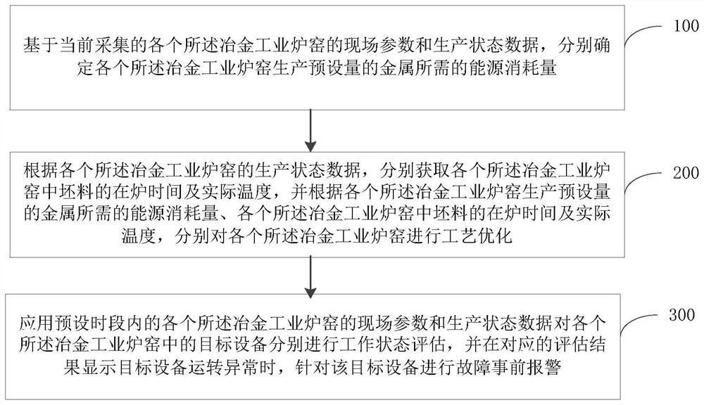 Metallurgical industry kiln centralized monitoring method and total system