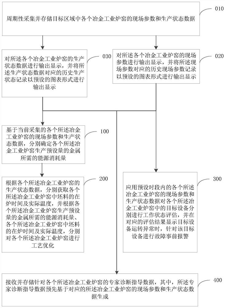 Metallurgical industry kiln centralized monitoring method and total system