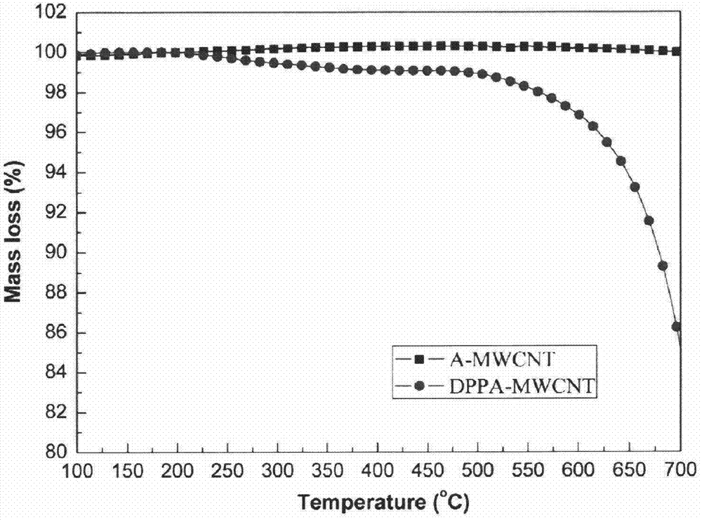 A kind of organic phosphine modified carbon nanotube and preparation method thereof