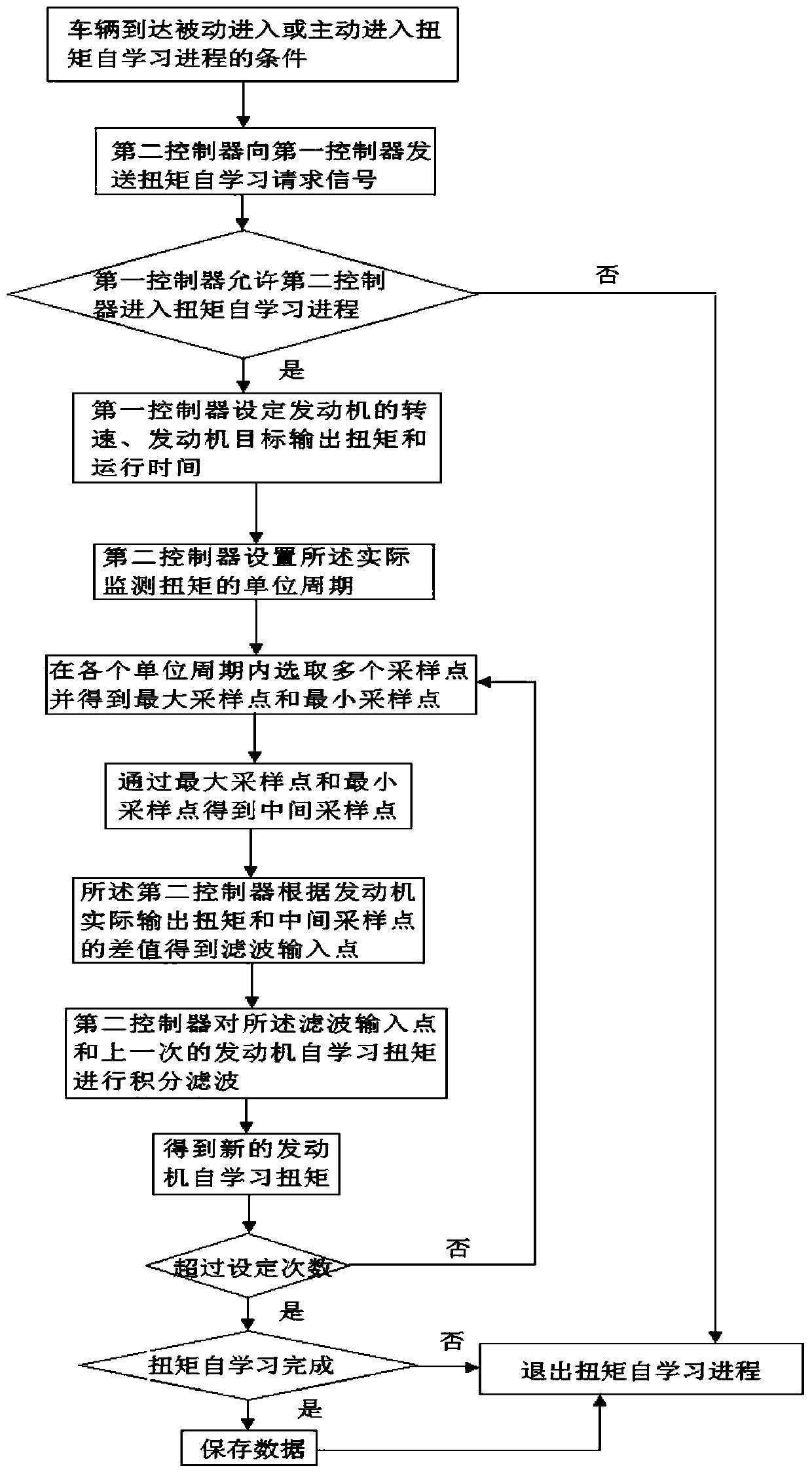 Vehicle control system and control method thereof