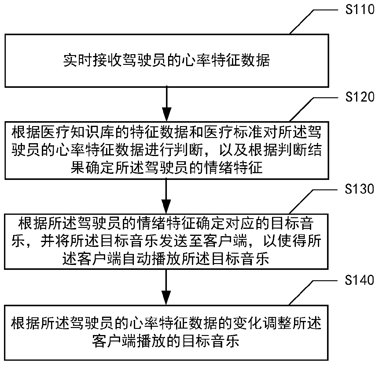 Heart rate characteristic data processing method, device, medium and electronic device