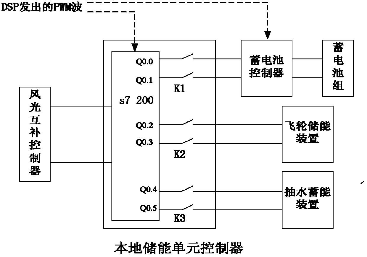 Small-size wind and light complementation water suction and energy storage grid-connected electricity generating system as well as charging and discharging control method