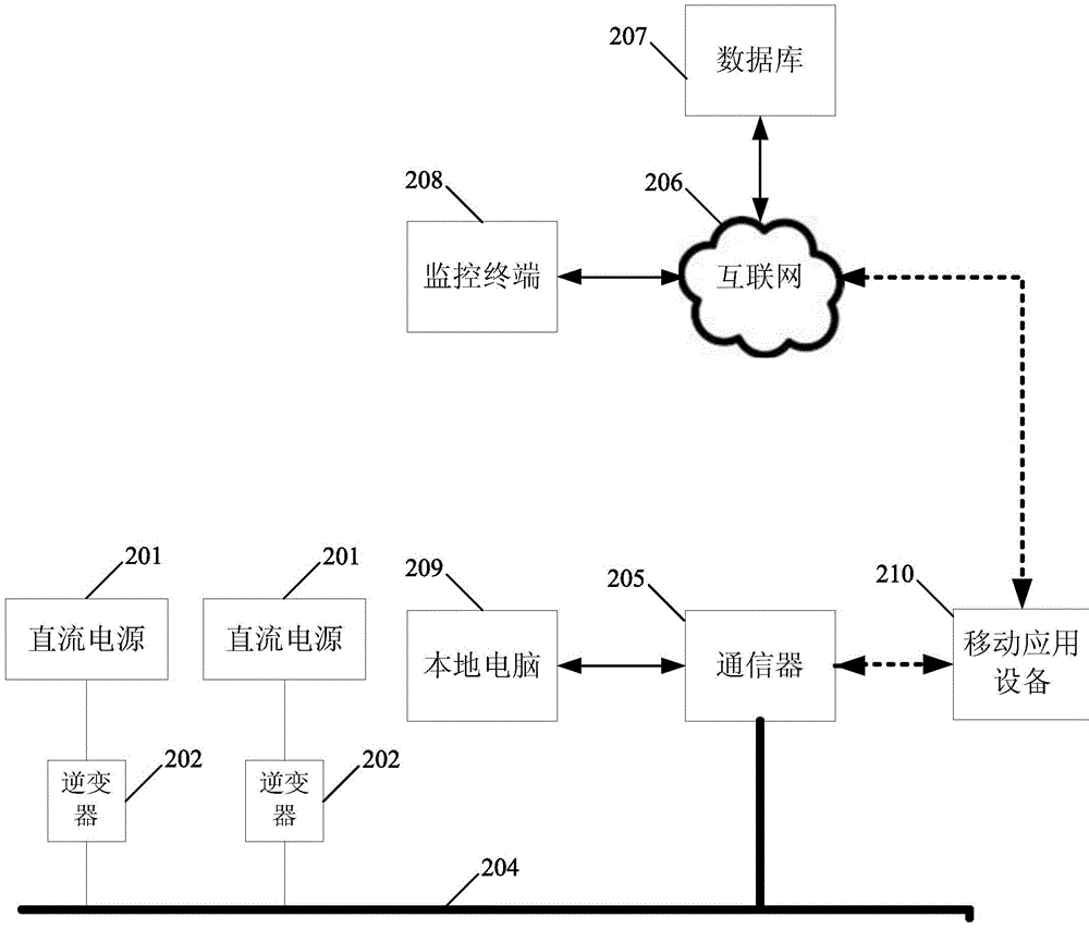 Distributed Power Generation System and Its Remote Monitoring System