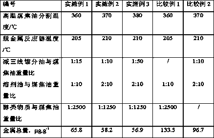 A kind of processing method of high temperature coal tar