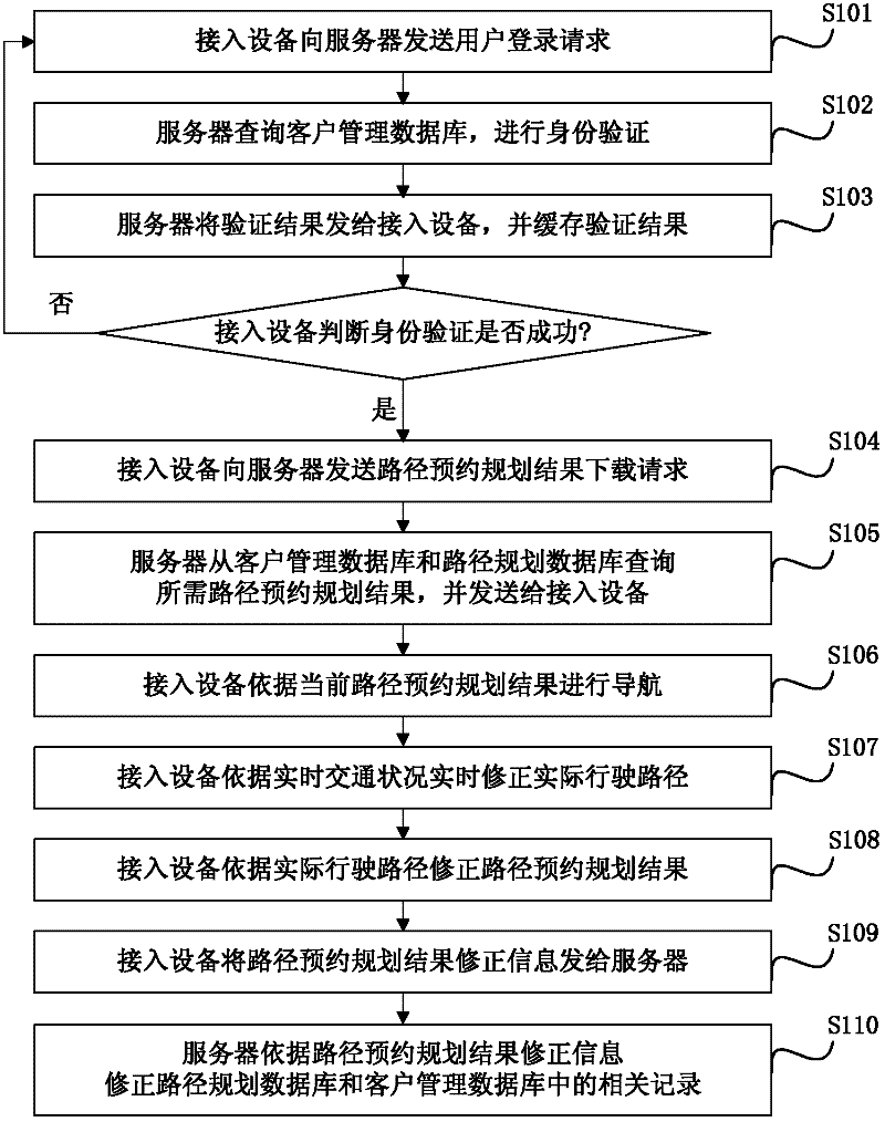 Route reservation planning result synchronizing system and method