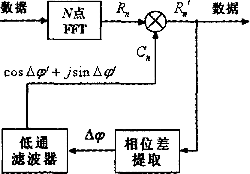 Non-data assistant orthogonal frequency-division multiplexing system frequency offset tracing method