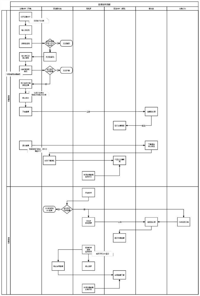 Robotaxi cloud sharing experience service live broadcast method