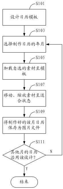 Application method of personalized electronic calendar and television using the same