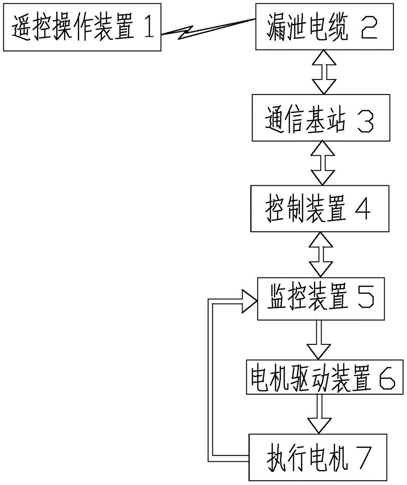 Control System of Wireless Controlled Mine Rope Traction Transport Equipment