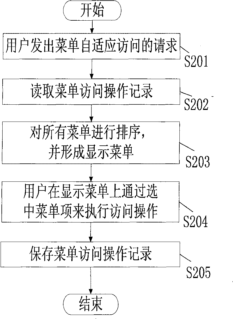 Method and device for realizing menu item self-adapting access of mobile telephone