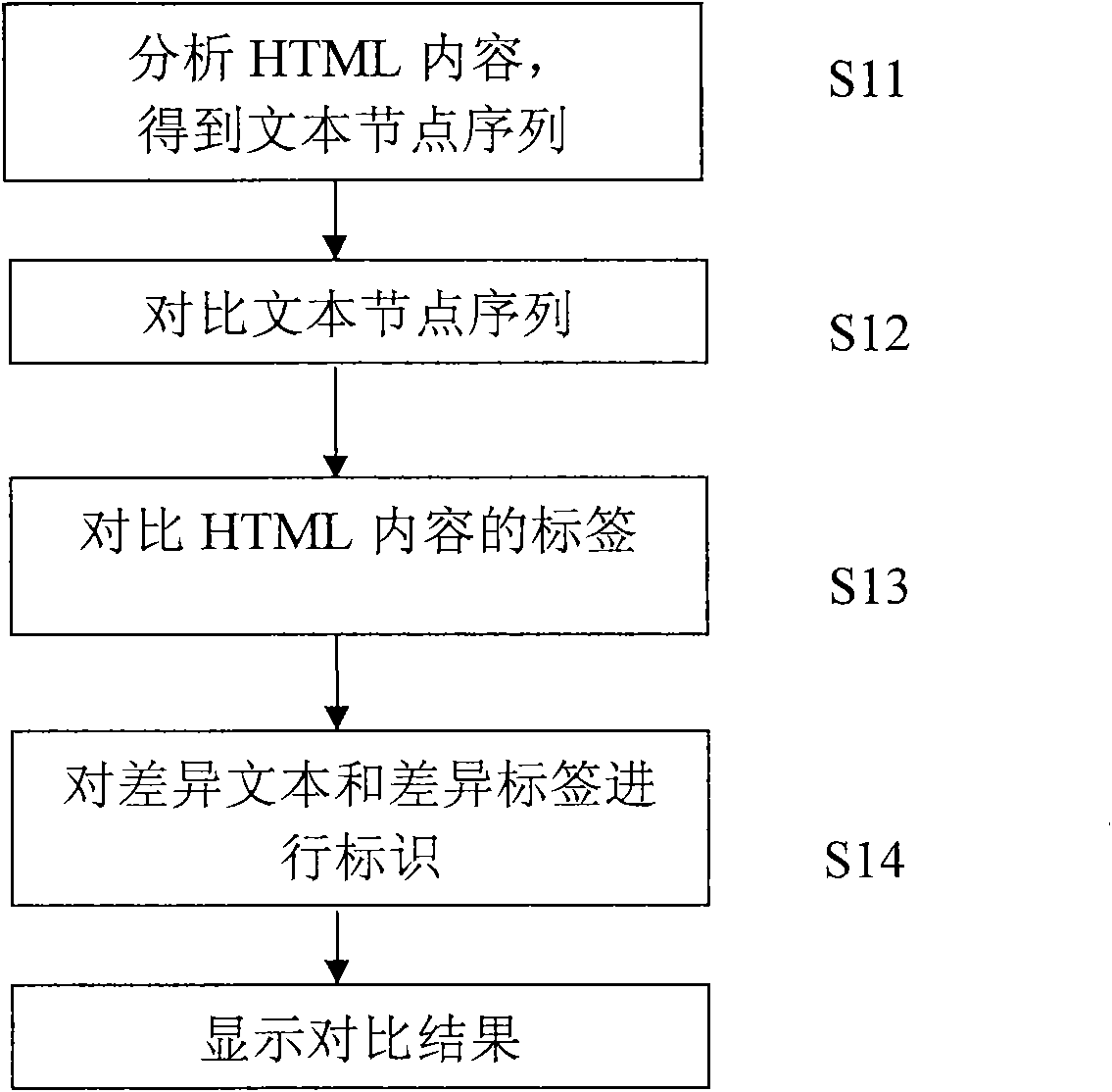 HTML (Hypertext Markup Language) content contrast device and method