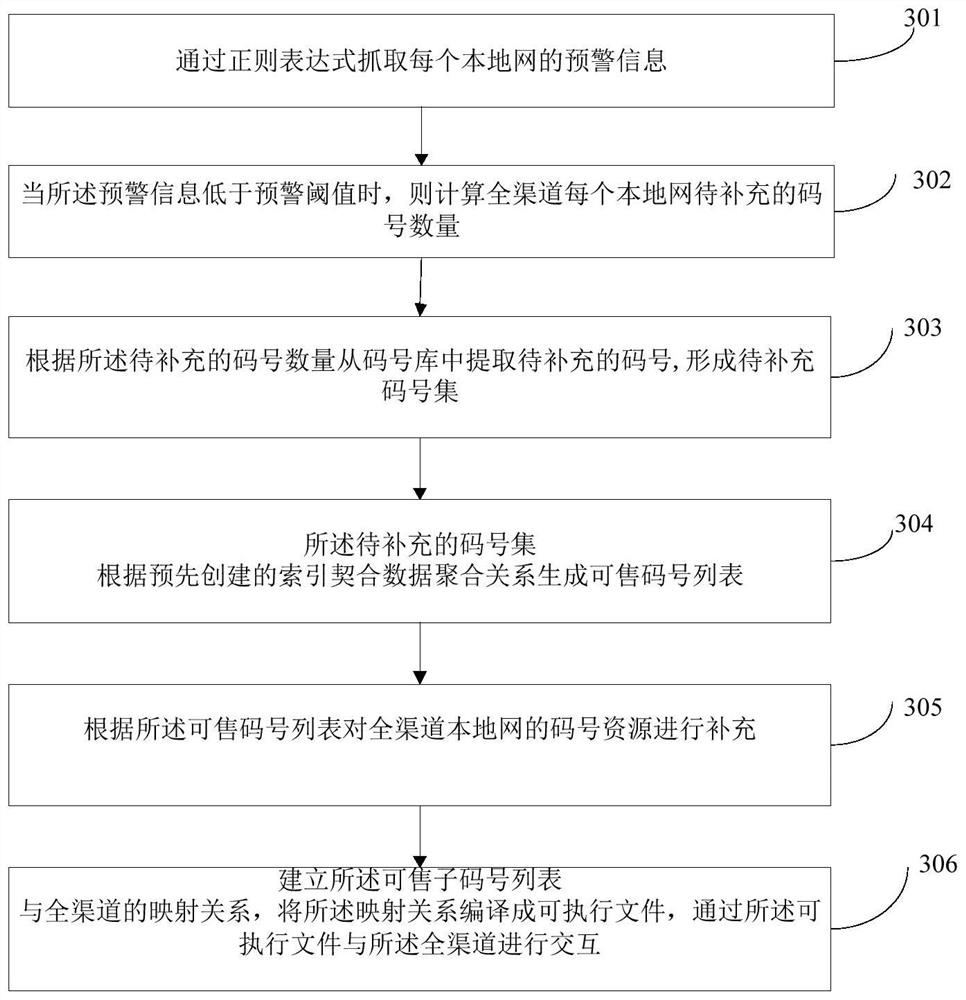 Code number polling method and device