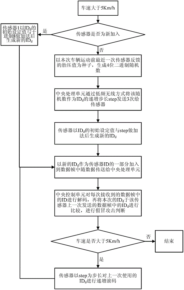 Tire pressure monitoring method and system based on wireless sensor