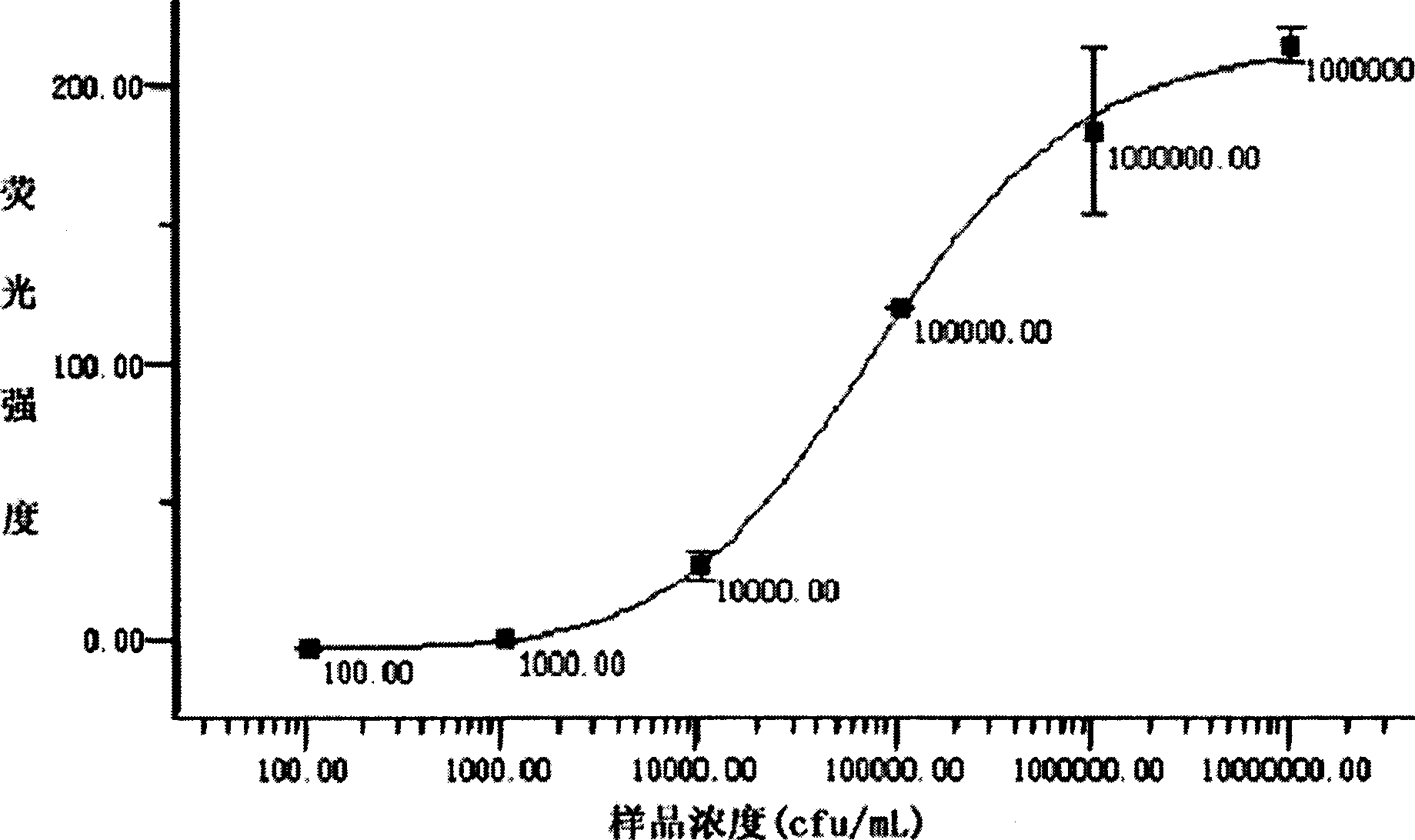 Preparation for protein suspending chip of bacillus anthracis spore and its quantitative determination method