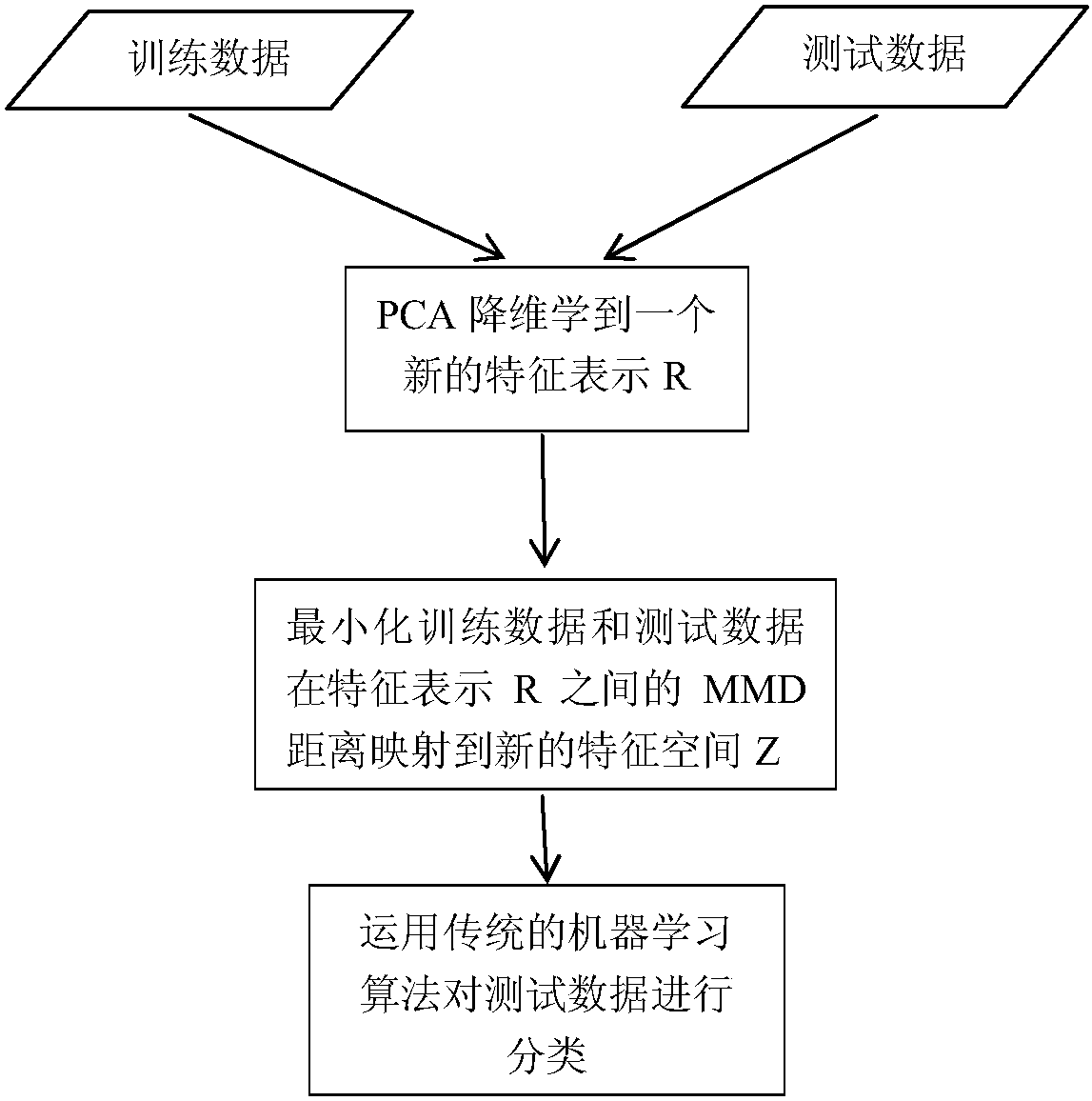 Software defect prediction method based on migration learning