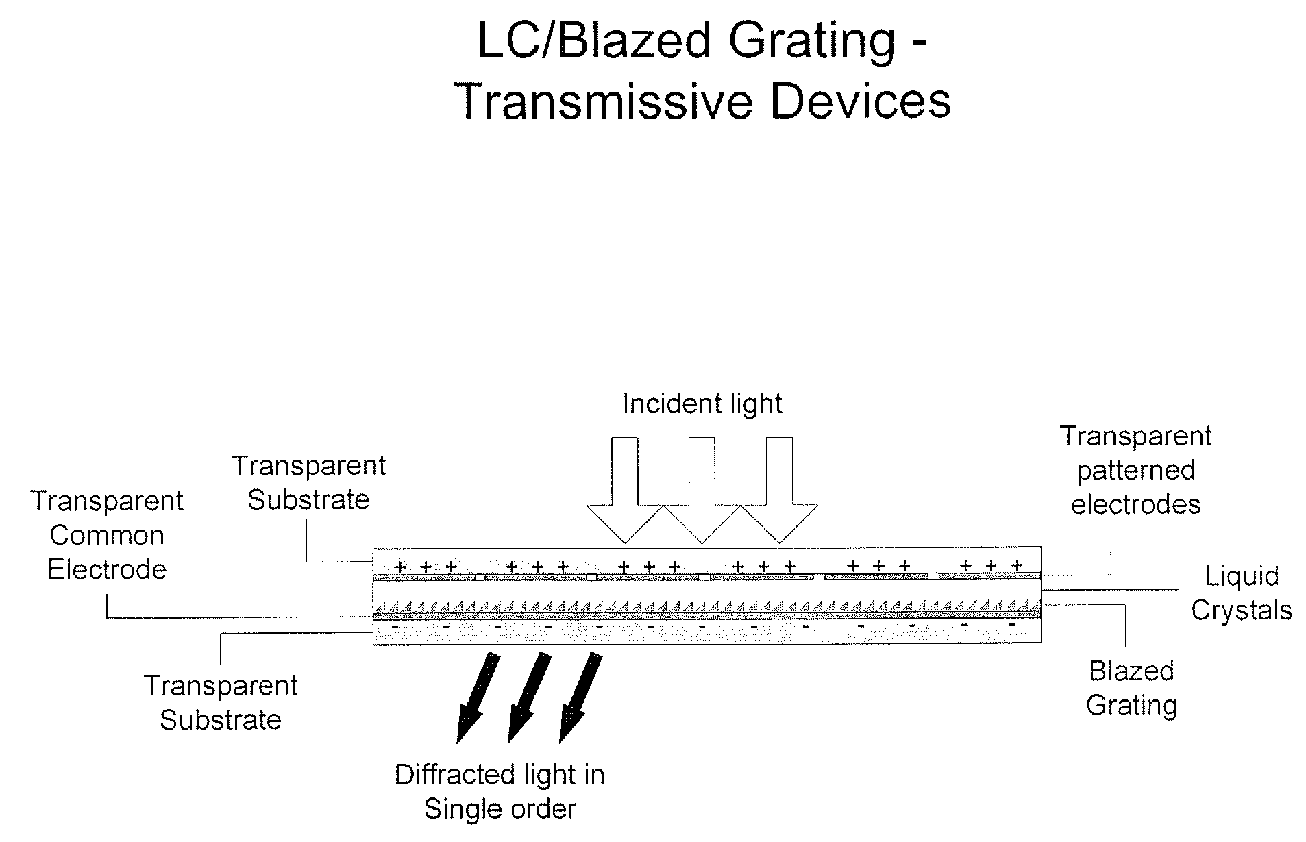Electronically controlled volume phase grating devices, systems and fabrication methods