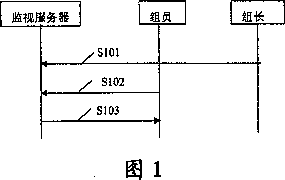 Distributed equipment monitor management method, equipment and system