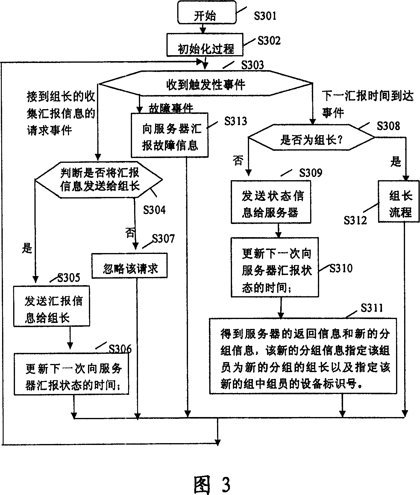 Distributed equipment monitor management method, equipment and system