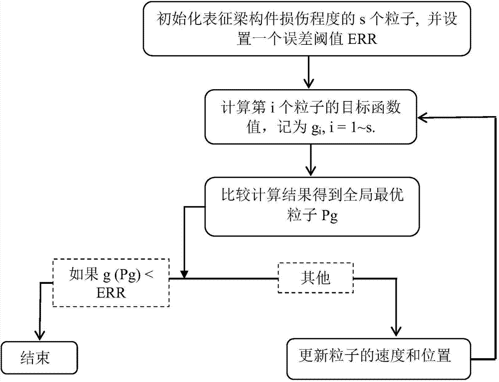 Beam member damage recognition method based on antiresonant frequency and particle swarm optimization