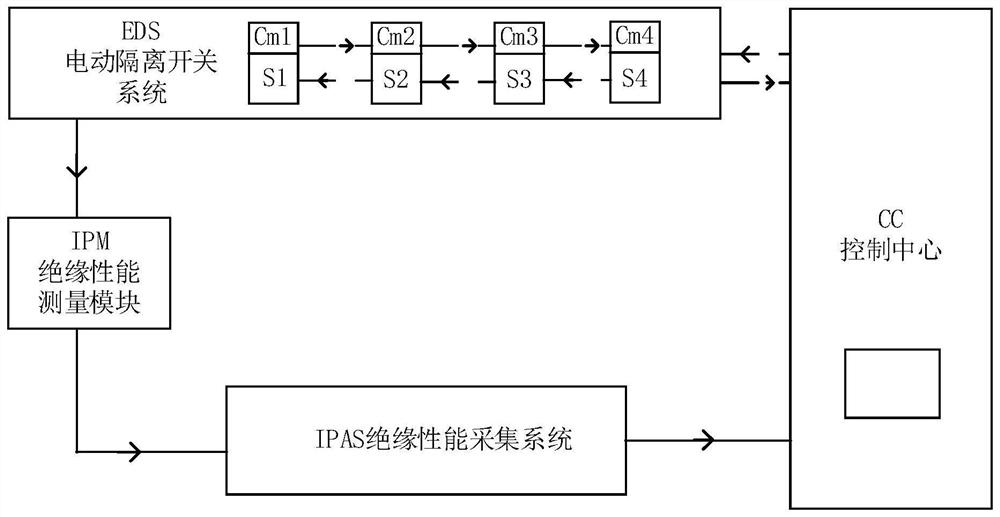 On-line monitoring system and control method for insulation performance of DC equipment in urban rail transit